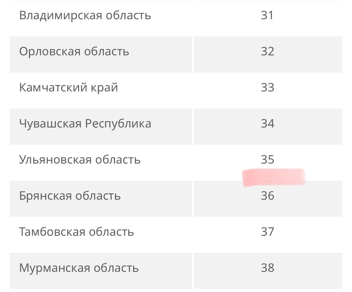 Ульяновская область опустилась в рейтинге регионов России по качеству жизни  | Новости Ульяновска. Смотреть онлайн