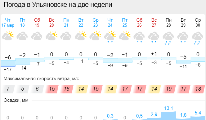 Гисметео сочи апрель 2024. Погода в Ульяновске. Климат Ульяновска. Гисметео Ульяновск. Погода в Ульяновске на 2 недели.