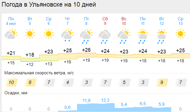 Погода ульяновск на неделю 14. Погода в Ульяновске. Погода Ульяновск на 10 дней. Просмотреть прогноз на июль погода. 12 ИЮЛЯПОГОДА.