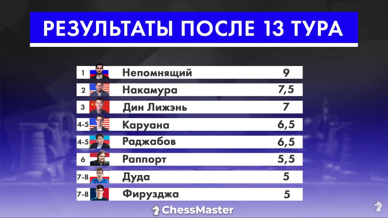 8 партия результат. Титулы шахматистов в России. Турнир претендентов итоги второго тура.