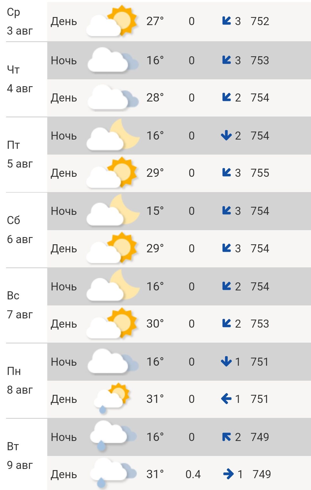 Погода ульяновск сайтов. Погода в Ульяновске. Осадки в среду. Погода в Ульяновске на 10. Погода в Ульяновске на 3 дня.