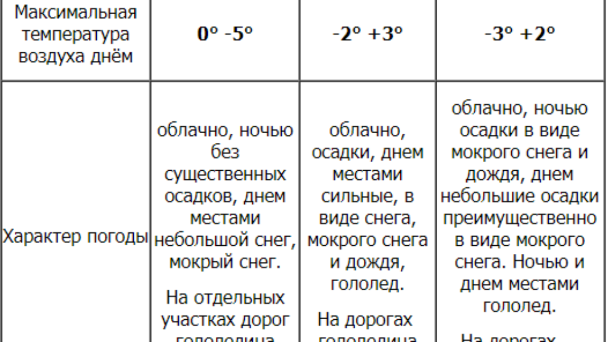 Чего ждать от декабря? Предварительный прогноз погоды на первый месяц зимы  | Новости Ульяновска. Смотреть онлайн